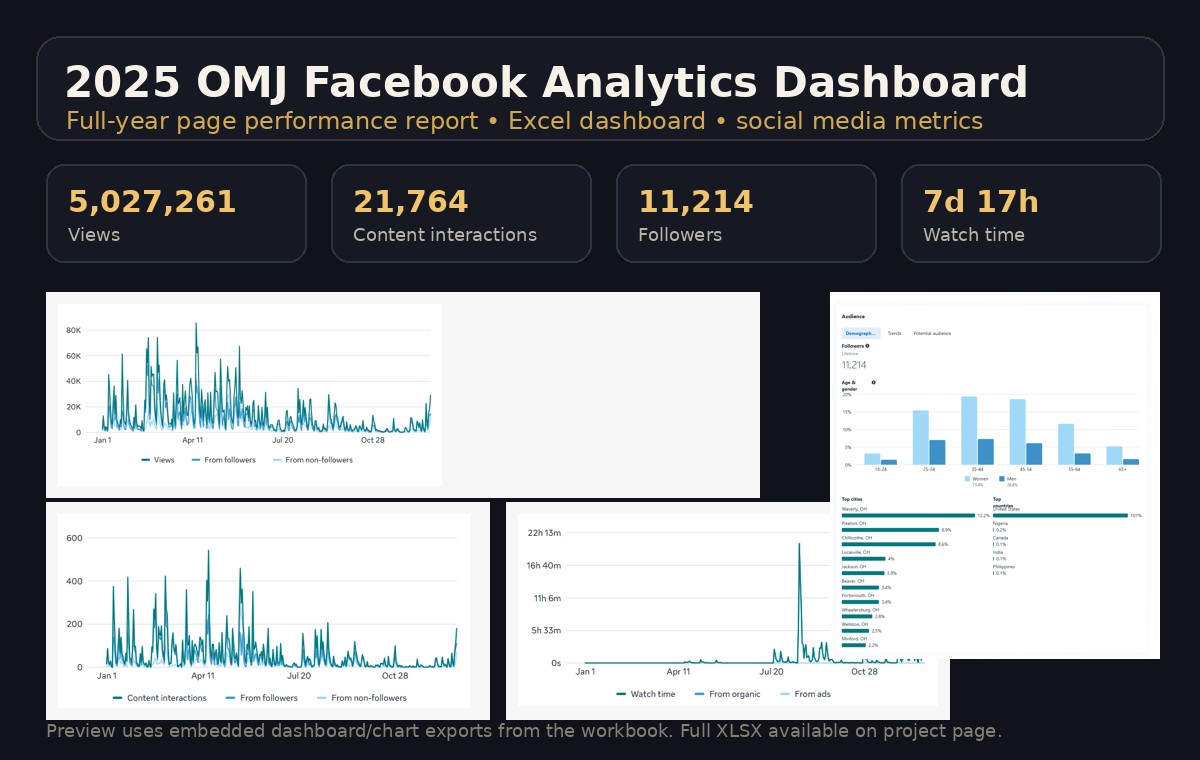 Preview collage for 2025 OMJ Facebook Analytics Dashboard