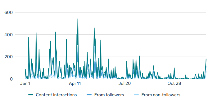 2025 Facebook content interactions chart showing interactions from followers and non-followers over time