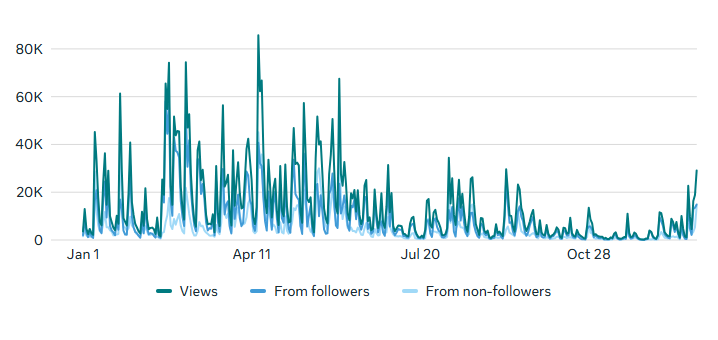 2025 Facebook views chart showing views from followers and non-followers over time