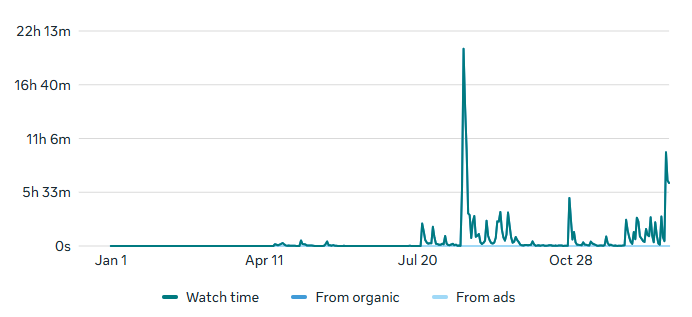 2025 Facebook watch time chart showing watch time trends over time